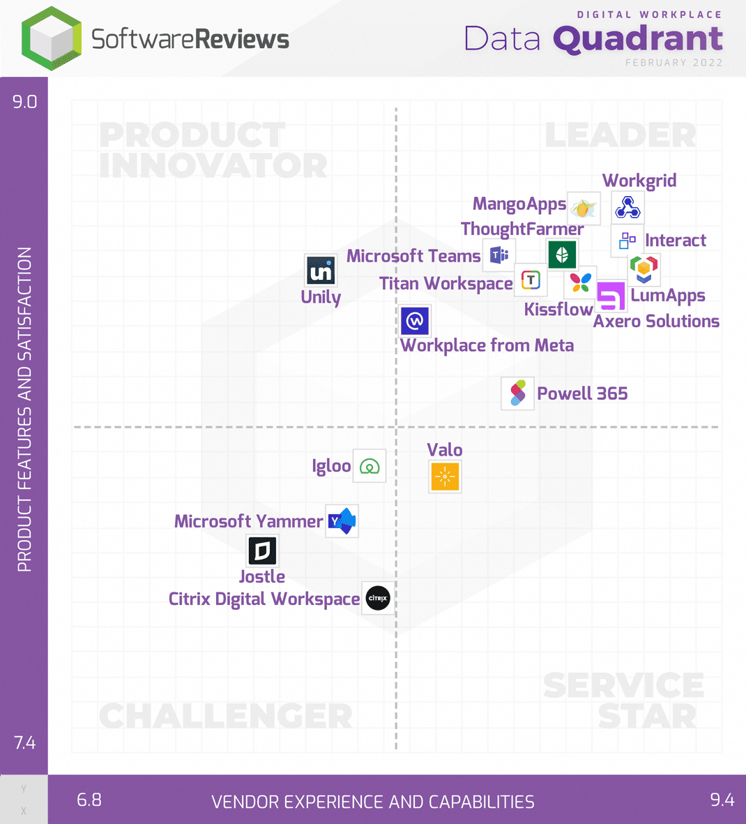 [asset] Software Reviews 2022 Data Quadrant Image